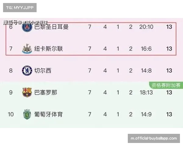 纽卡斯尔联战平巴黎圣日耳曼 以第十二名晋级附加赛